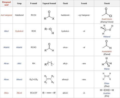 organik bileşiklerde fonksiyonel gruplar ve adlandırma soruları